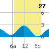 Indian Key Anchorage tide chart for Tuesday, July 27, 2021