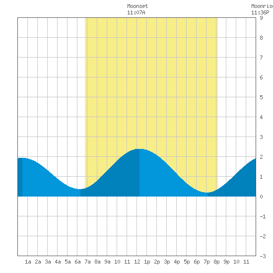 Indian Key Anchorage tide chart for Wednesday, July 28, 2021
