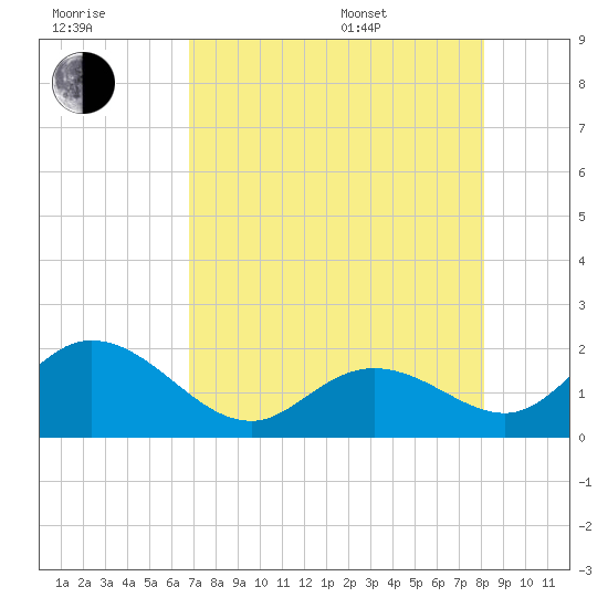 Indian Key Anchorage tide chart for Saturday, July 31, 2021