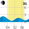 Indian Key Anchorage tide chart for Saturday, July 31, 2021