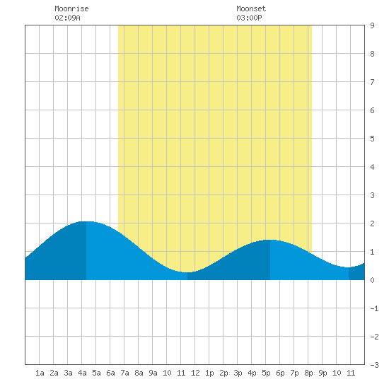 Indian Key Anchorage tide chart for Saturday, July 3, 2021