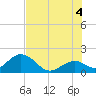 Indian Key Anchorage tide chart for Sunday, July 4, 2021
