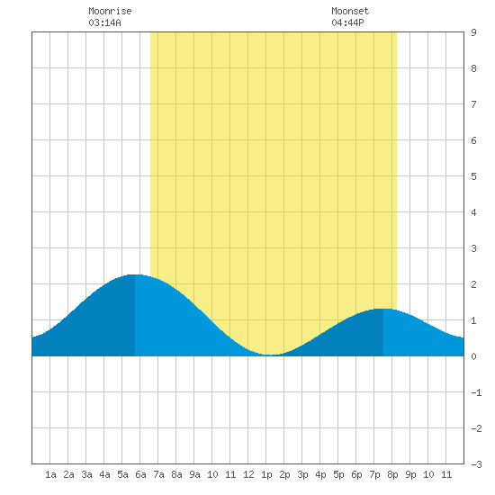 Indian Key Anchorage tide chart for Monday, July 5, 2021