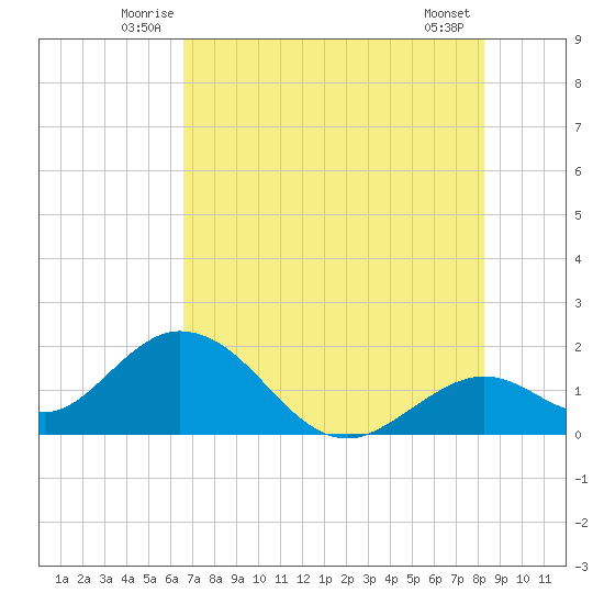Indian Key Anchorage tide chart for Tuesday, July 6, 2021