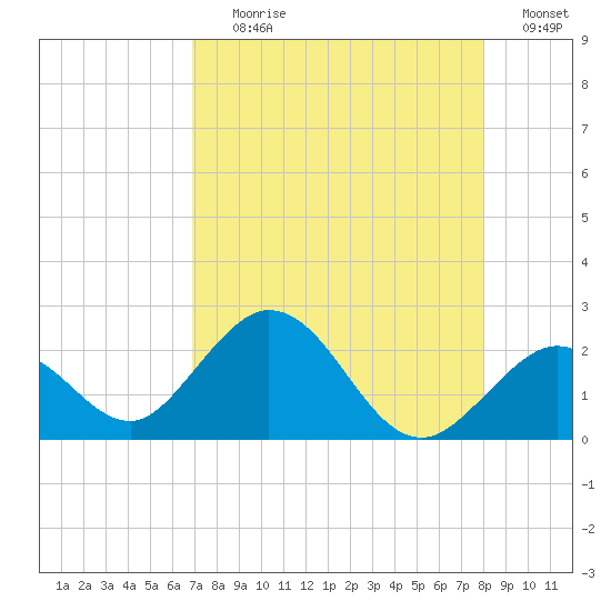 Indian Key Anchorage tide chart for Tuesday, August 10, 2021