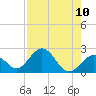 Indian Key Anchorage tide chart for Tuesday, August 10, 2021