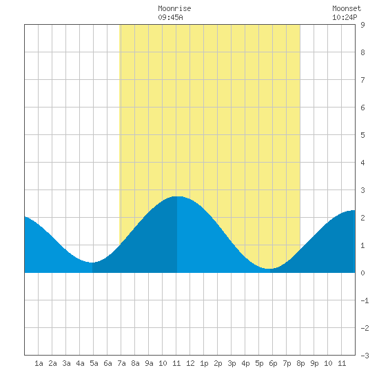 Indian Key Anchorage tide chart for Wednesday, August 11, 2021