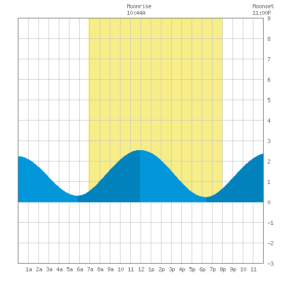 Indian Key Anchorage tide chart for Thursday, August 12, 2021
