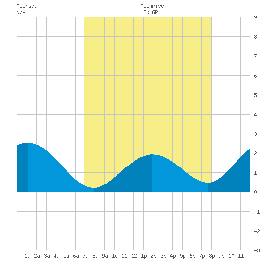Indian Key Anchorage tide chart for Saturday, August 14, 2021