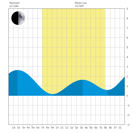 Indian Key Anchorage tide chart for Sunday, August 15, 2021