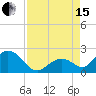 Indian Key Anchorage tide chart for Sunday, August 15, 2021