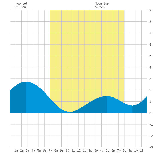 Indian Key Anchorage tide chart for Monday, August 16, 2021