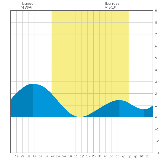 Indian Key Anchorage tide chart for Tuesday, August 17, 2021