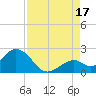 Indian Key Anchorage tide chart for Tuesday, August 17, 2021