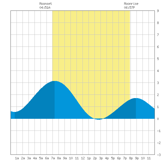 Indian Key Anchorage tide chart for Friday, August 20, 2021