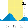 Indian Key Anchorage tide chart for Saturday, August 21, 2021