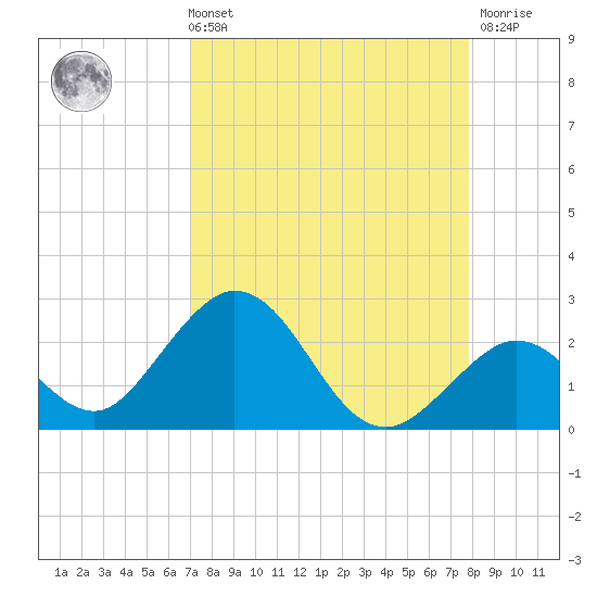 Indian Key Anchorage tide chart for Sunday, August 22, 2021