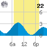 Indian Key Anchorage tide chart for Sunday, August 22, 2021