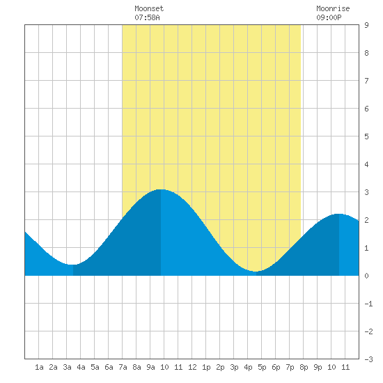Indian Key Anchorage tide chart for Monday, August 23, 2021
