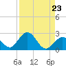 Indian Key Anchorage tide chart for Monday, August 23, 2021
