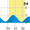 Indian Key Anchorage tide chart for Tuesday, August 24, 2021