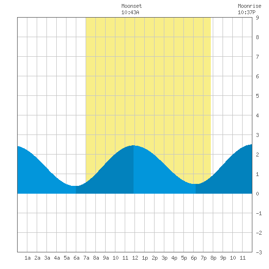 Indian Key Anchorage tide chart for Thursday, August 26, 2021