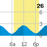 Indian Key Anchorage tide chart for Thursday, August 26, 2021
