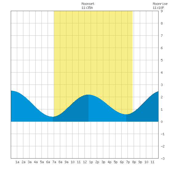 Indian Key Anchorage tide chart for Friday, August 27, 2021