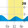 Indian Key Anchorage tide chart for Saturday, August 28, 2021