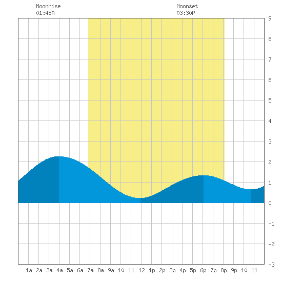 Indian Key Anchorage tide chart for Monday, August 2, 2021