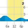 Indian Key Anchorage tide chart for Monday, August 2, 2021