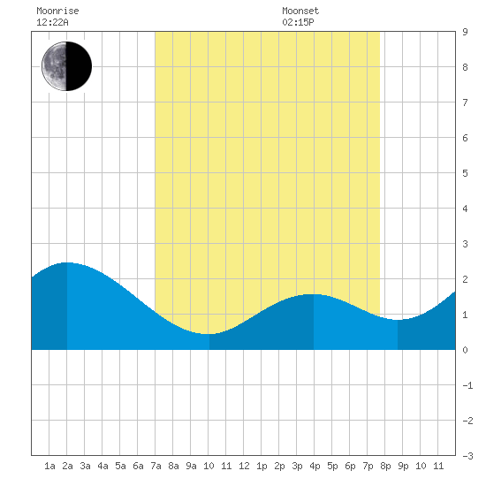 Indian Key Anchorage tide chart for Monday, August 30, 2021