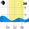 Indian Key Anchorage tide chart for Monday, August 30, 2021
