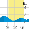 Indian Key Anchorage tide chart for Tuesday, August 31, 2021
