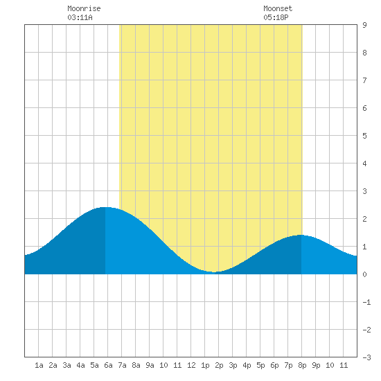 Indian Key Anchorage tide chart for Wednesday, August 4, 2021