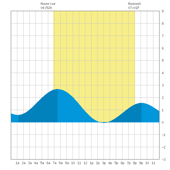 Indian Key Anchorage tide chart for Friday, August 6, 2021