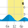Indian Key Anchorage tide chart for Friday, August 6, 2021