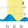 Indian Key Anchorage tide chart for Saturday, August 7, 2021