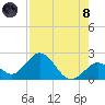 Indian Key Anchorage tide chart for Sunday, August 8, 2021