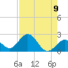Indian Key Anchorage tide chart for Monday, August 9, 2021