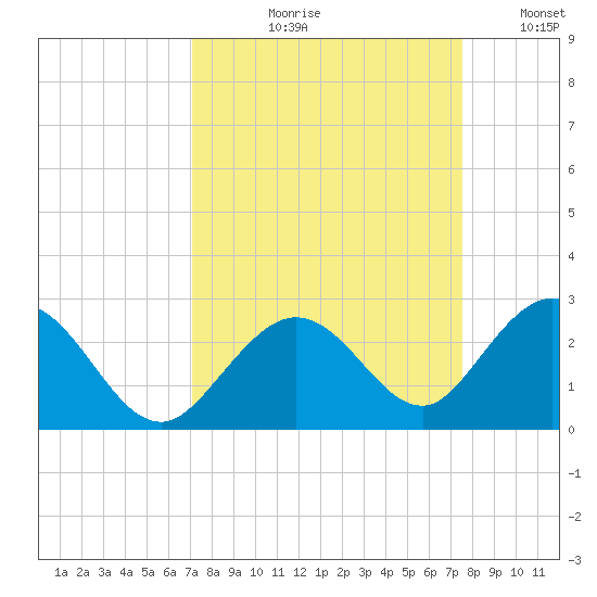Indian Key Anchorage tide chart for Friday, September 10, 2021