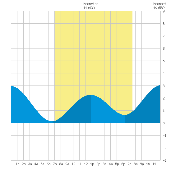 Indian Key Anchorage tide chart for Saturday, September 11, 2021