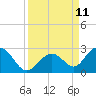 Indian Key Anchorage tide chart for Saturday, September 11, 2021