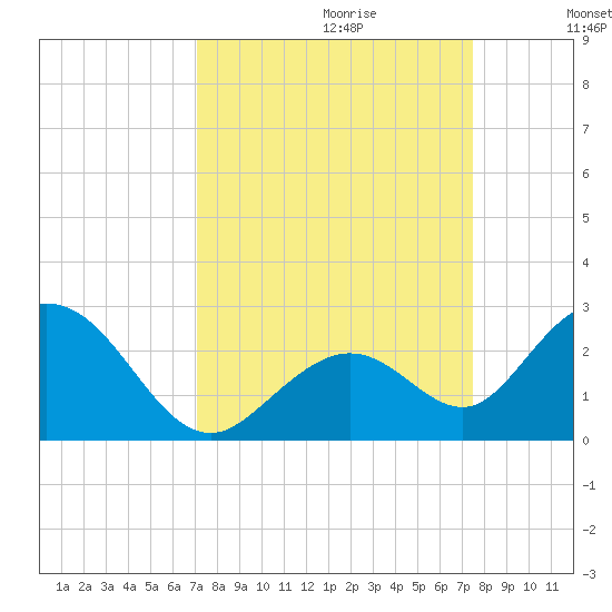 Indian Key Anchorage tide chart for Sunday, September 12, 2021
