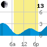 Indian Key Anchorage tide chart for Monday, September 13, 2021