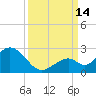 Indian Key Anchorage tide chart for Tuesday, September 14, 2021