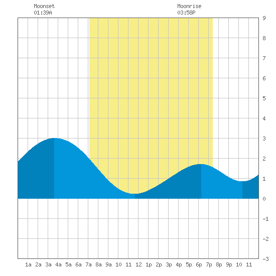 Indian Key Anchorage tide chart for Wednesday, September 15, 2021