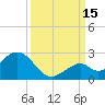 Indian Key Anchorage tide chart for Wednesday, September 15, 2021