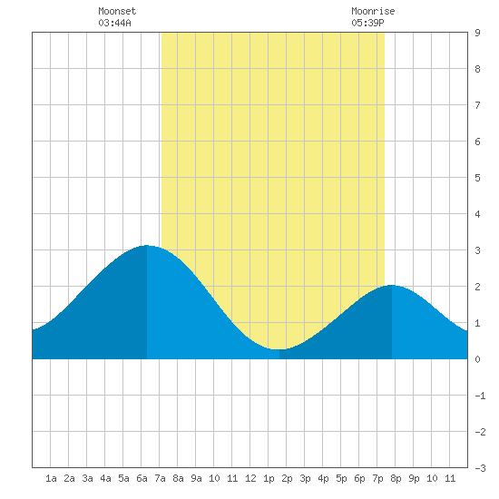 Indian Key Anchorage tide chart for Friday, September 17, 2021
