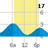 Indian Key Anchorage tide chart for Friday, September 17, 2021